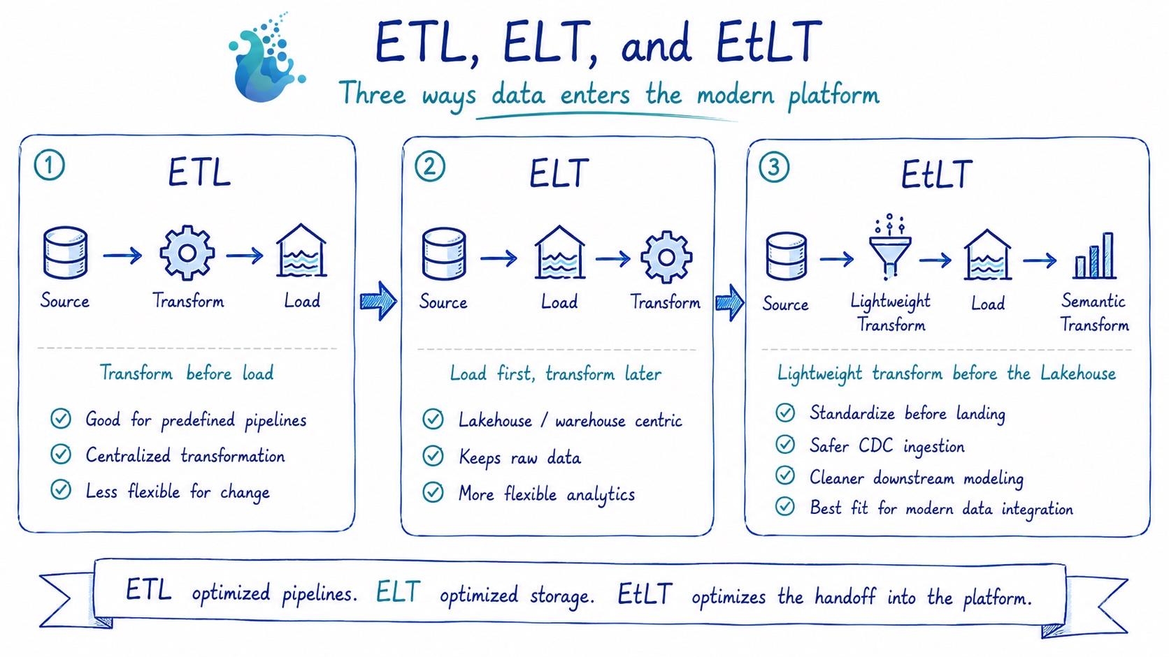 Figure 2: ETL, ELT, and EtLT. EtLT moves platform-entry engineering concerns forward without moving all business logic upstream.