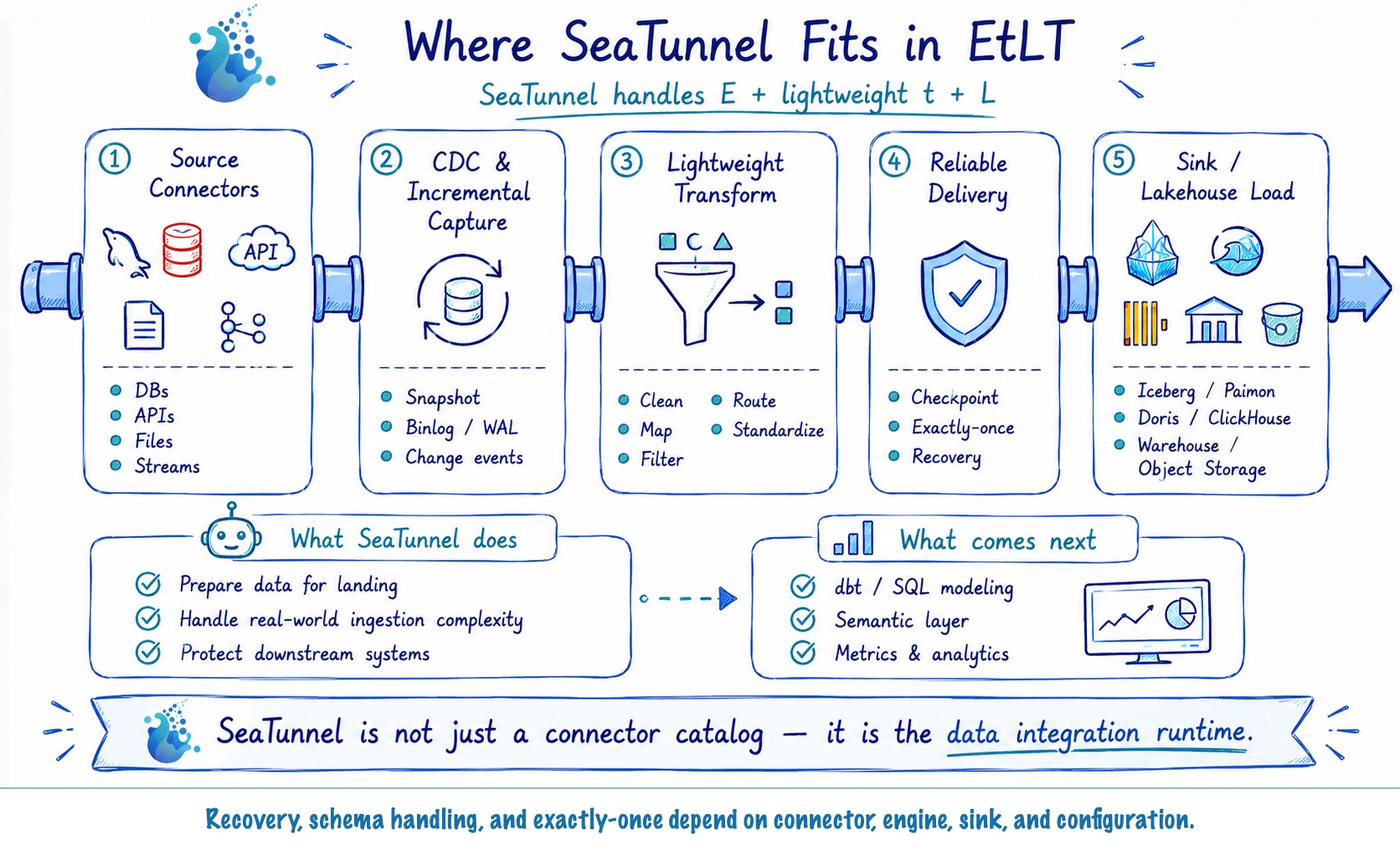 Figure 3: SeaTunnel handles E + lightweight t + L in EtLT, preparing data for platform entry rather than replacing downstream business modeling.