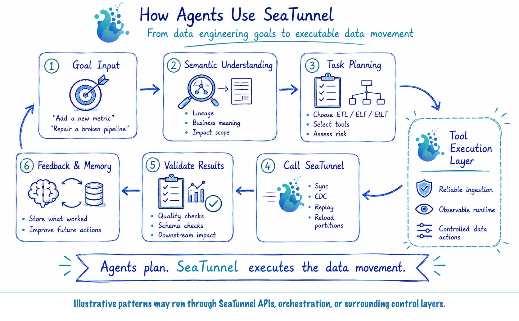 Figure 5: Agents interpret goals and plan actions, while SeaTunnel acts as the execution layer for real data movement.