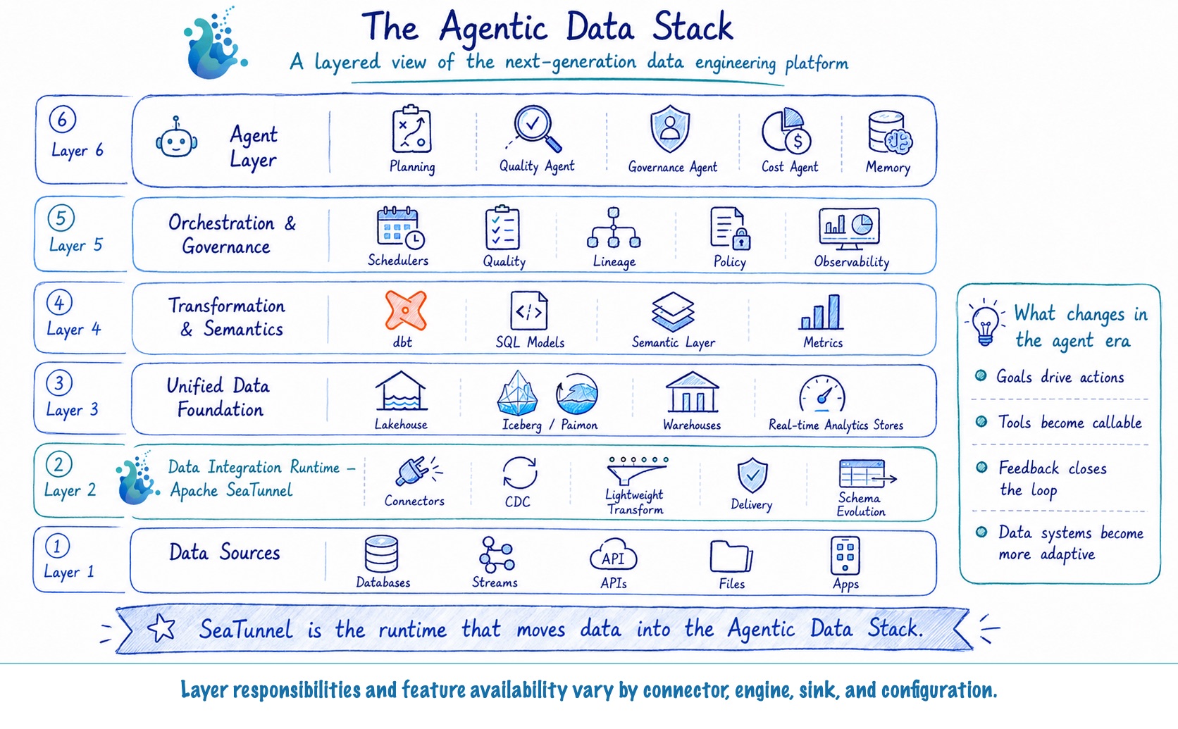 Figure 6: A layered view of the Agentic Data Stack, with SeaTunnel in the Data Integration Runtime layer.