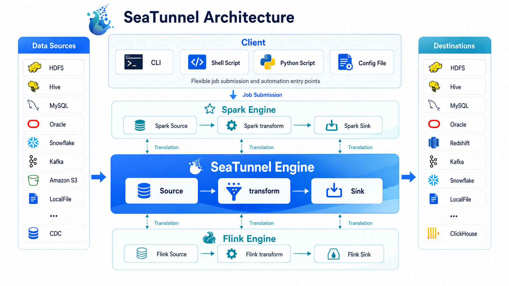 SeaTunnel Work Flowchart