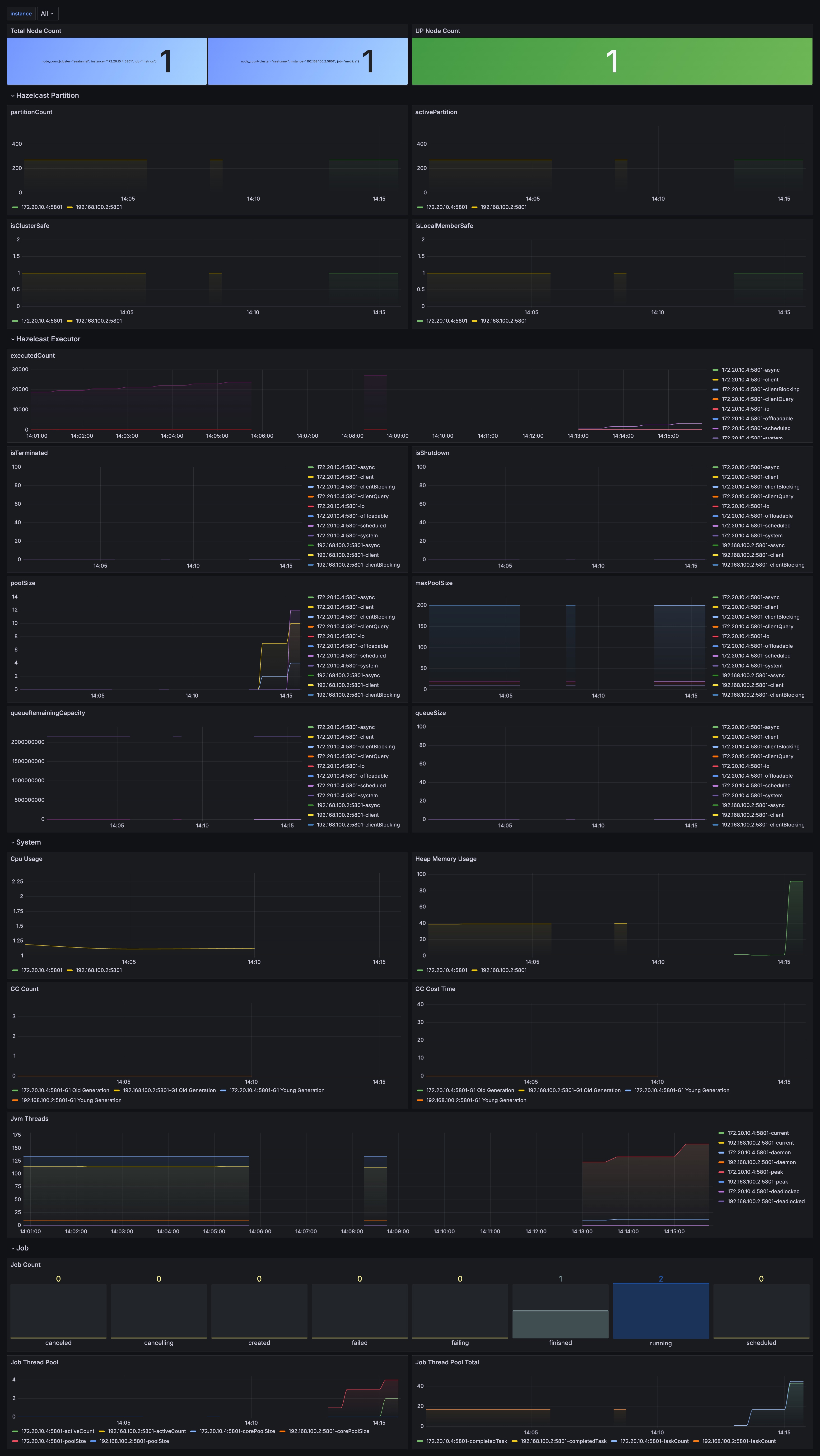 Example dashboard for metadata-related signals