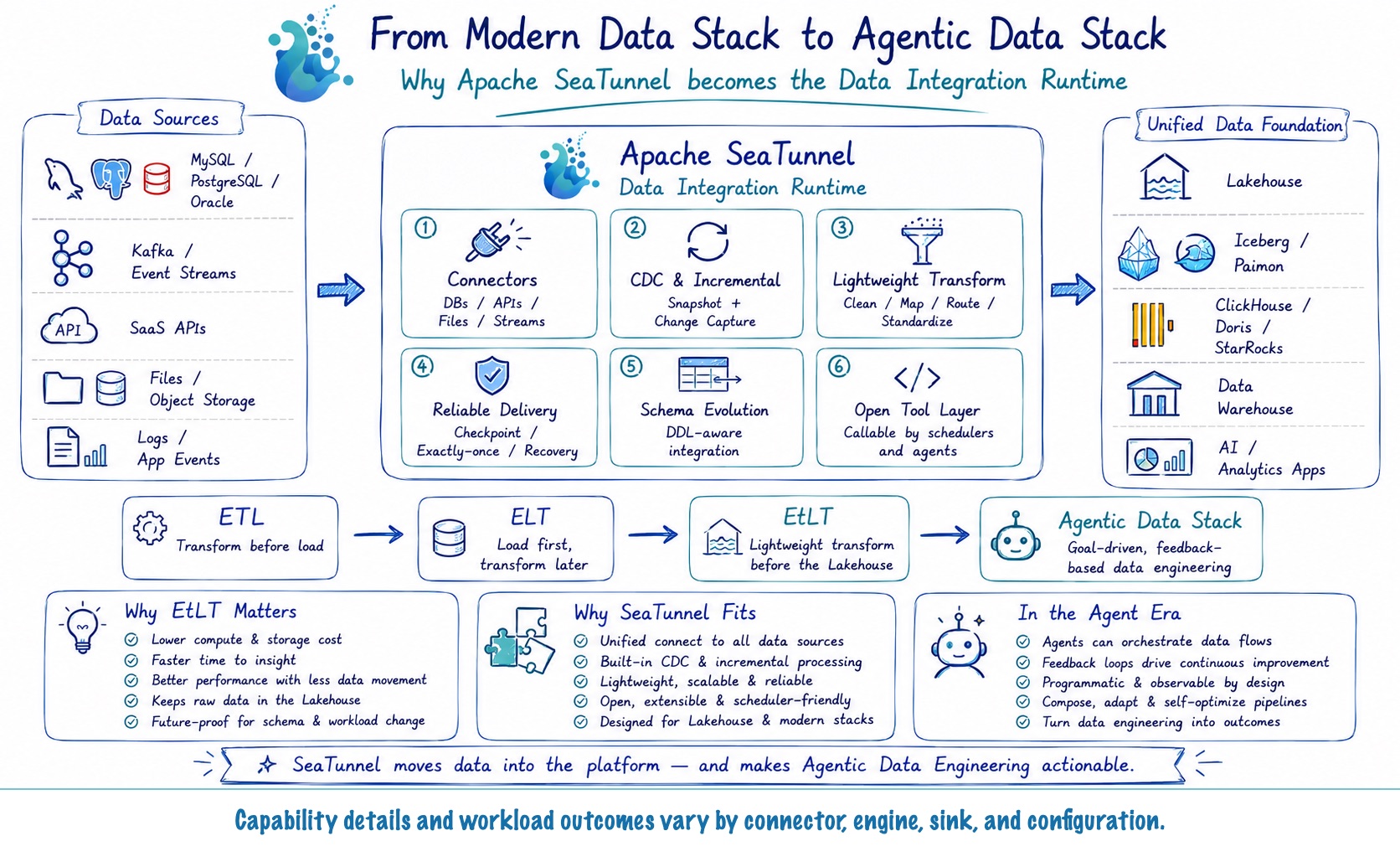 图 1:从 Modern Data Stack 到 Agentic Data Stack,总览 SeaTunnel 作为 Data Integration Runtime 的位置。