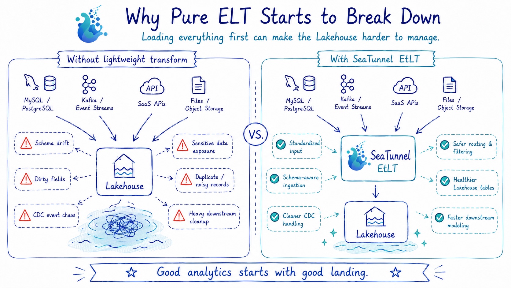 图 4:Pure ELT 的问题不在于“先 Load”本身,而在于跳过了进入平台之前那层必要的工程标准化。